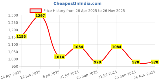 industrybuying.com RS PRO Black Acrylic Beanie Model No 1370288 rs pro Price History Graph from 26 Apr 2025 to 25 Nov 2025