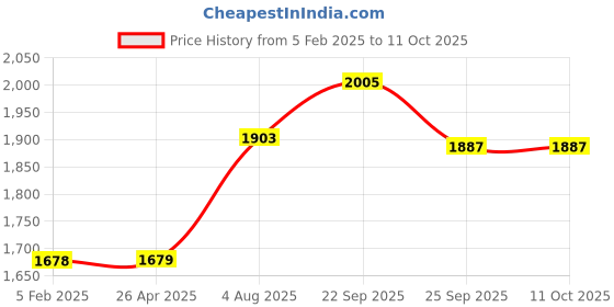 industrybuying.com RS PRO Black Alphabetic, 50 mm Character Height Model No 514818 rs pro Price History Graph from 5 Feb 2025 to 11 Oct 2025
