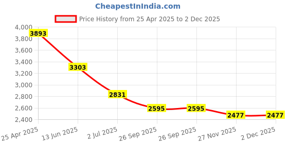 industrybuying.com RS PRO Black Aluminium Enclosure, IP67, Flanged, Black Lid, 152 x 112 x 55 mm Model No 7717641 rs pro Price History Graph from 25 Apr 2025 to 2 Dec 2025
