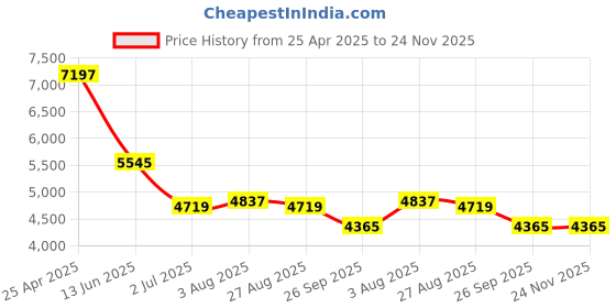 industrybuying.com RS PRO Black Aluminium Enclosure, IP67, Flanged, Black Lid, 202 x 142 x 80 mm Model No 7717651 rs pro Price History Graph from 25 Apr 2025 to 23 Nov 2025