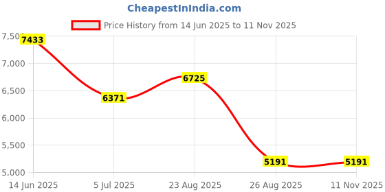 industrybuying.com RS PRO Black Aluminium Front Door, 4U, 42HP, 229.6 x 139.5 mm Model No 4393340 rs pro Price History Graph from 14 Jun 2025 to 11 Nov 2025