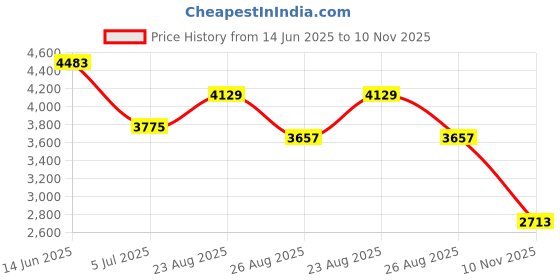industrybuying.com RS PRO Black Aluminium Front Panel, 1U, 84HP, 483 x 265.9 mm Model No 4393312 rs pro Price History Graph from 14 Jun 2025 to 10 Nov 2025