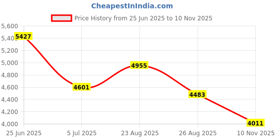 industrybuying.com RS PRO Black Aluminium Front Panel, 2U, 21HP, 482.6 x 88.1 mm Model No 4393328 rs pro Price History Graph from 25 Jun 2025 to 10 Nov 2025