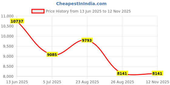 industrybuying.com RS PRO Black Aluminium Front Panel, 6U, 482.6 x 310.4 mm Model No 4393182 rs pro Price History Graph from 13 Jun 2025 to 11 Nov 2025