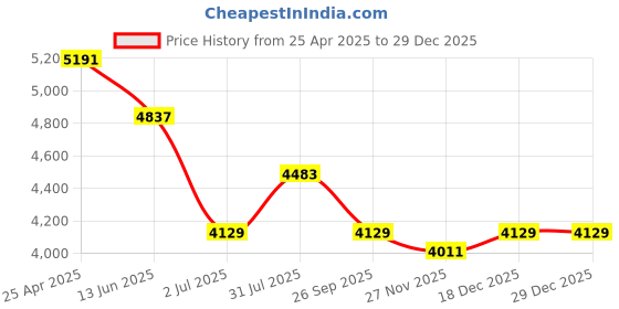 industrybuying.com RS PRO Black Aluminium, Nylon Brush Strip, 60 mm Model No 3269943 rs pro Price History Graph from 25 Apr 2025 to 29 Dec 2025