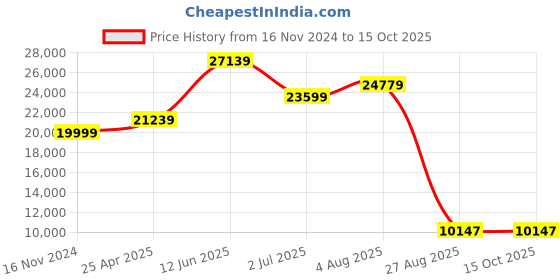industrybuying.com RS PRO Black & Red Polyester Retractable Barrier, Red Tape Model No 8299071 rs pro Price History Graph from 16 Nov 2024 to 15 Oct 2025