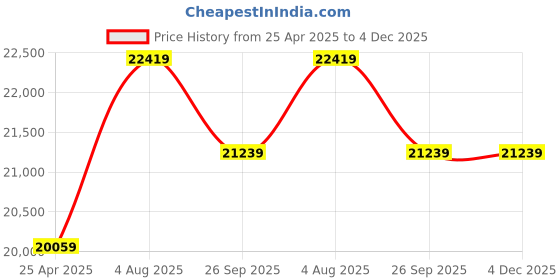 industrybuying.com RS PRO Black & Yellow ABS Barrier Post Model No 503732 (Pack of 2) rs pro Price History Graph from 25 Apr 2025 to 4 Dec 2025