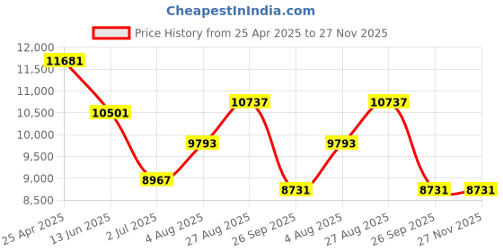 industrybuying.com RS PRO Black & Yellow Polypropylene Chain Barrier Model No 503685 rs pro Price History Graph from 25 Apr 2025 to 27 Nov 2025