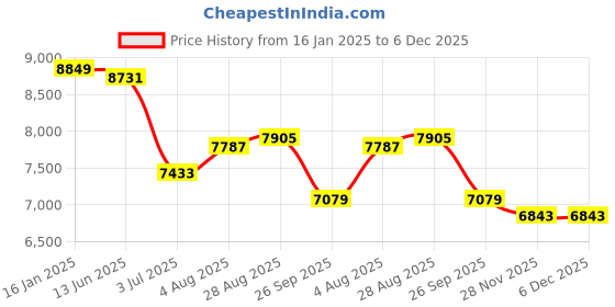industrybuying.com RS PRO Black Anti-Slip Flooring Polymer Mat, Solid Finish Model No 7621516 (1 Bag of 10) rs pro Price History Graph from 16 Jan 2025 to 5 Dec 2025