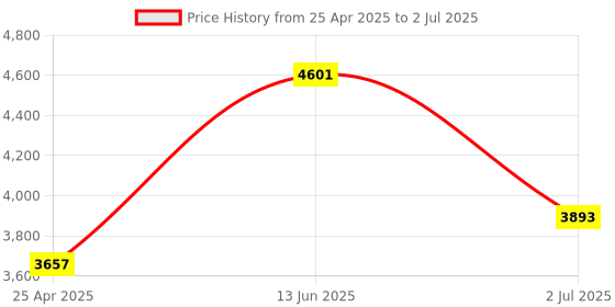 industrybuying.com RS PRO Black Back Support Belt, 36 - 42in Model No 6567105 rs pro Price History Graph from 25 Apr 2025 to 2 Jul 2025