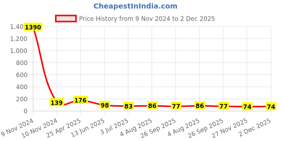 industrybuying.com RS PRO Black Ball Clamping Knob M5 Threaded Hole, 686014 rs pro Price History Graph from 9 Nov 2024 to 2 Dec 2025