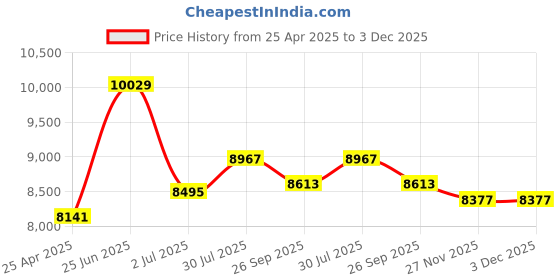 industrybuying.com RS PRO Black Base, Base Model No 2041795 rs pro Price History Graph from 25 Apr 2025 to 3 Dec 2025