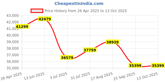 industrybuying.com RS PRO Black Base To Embed 220 mm x 100 mm 190 mm Model No 2041818 rs pro Price History Graph from 26 Apr 2025 to 12 Oct 2025
