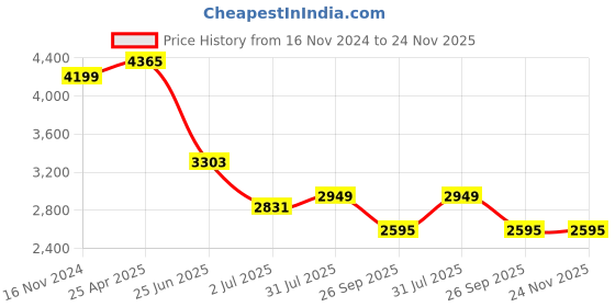 industrybuying.com RS PRO Black Cabinet Lock, 14.5 mm Panel-to-Tongue, 22.2 x 20.2 mm Cutout, Key Unlock Model No 1461797 rs pro Price History Graph from 16 Nov 2024 to 24 Nov 2025