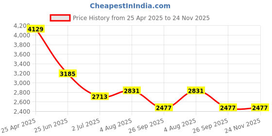 industrybuying.com RS PRO Black Cabinet Lock, 28.5 mm Panel-to-Tongue, 22.2 x 20.2 mm Cutout, Key Unlock Model No 1461798 rs pro Price History Graph from 25 Apr 2025 to 23 Nov 2025