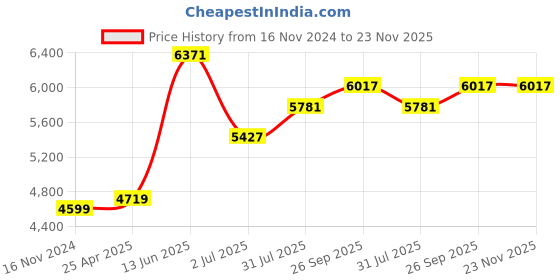industrybuying.com RS PRO Black Cabinet Lock, 28.5 mm Panel-to-Tongue, 25 x 100 mm Cutout, Key Unlock Model No 1461813 rs pro Price History Graph from 16 Nov 2024 to 23 Nov 2025