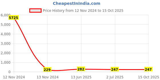 industrybuying.com RS PRO Black Cap Tactile Switch SPDT 30 mA at 28 V dc 2 mm, 7347362P rs pro Price History Graph from 12 Nov 2024 to 15 Oct 2025