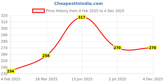 industrybuying.com RS PRO Black Cap Tactile Switch SPST 30 mA at 28 V dc 2 mm, 7347353 rs pro Price History Graph from 4 Feb 2025 to 4 Dec 2025