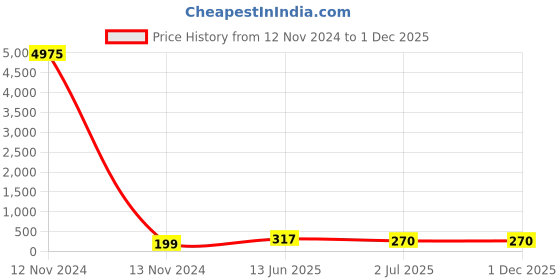 industrybuying.com RS PRO Black Cap Tactile Switch SPST 30 mA at 28 V dc 2 mm, 7347353P rs pro Price History Graph from 12 Nov 2024 to 29 Nov 2025