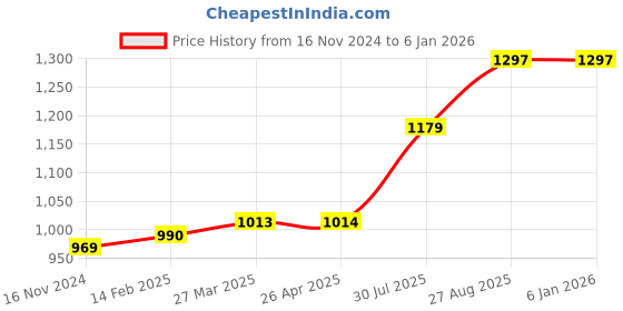 industrybuying.com RS PRO Black Conductive Bag 406 mm(W)x 305 mm(L) Model No 550101 (1 Bag of 10) rs pro Price History Graph from 16 Nov 2024 to 4 Jan 2026