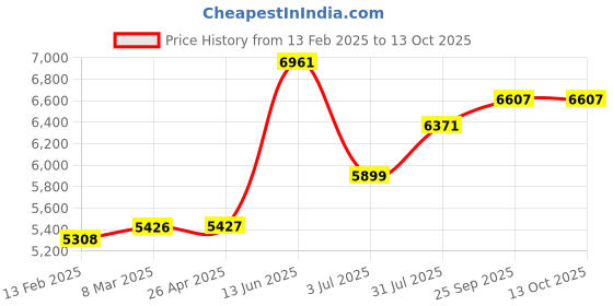 industrybuying.com RS PRO Black Cotton, Polyester Reusable Apron 860 mm Model No 1370451 rs pro Price History Graph from 13 Feb 2025 to 13 Oct 2025
