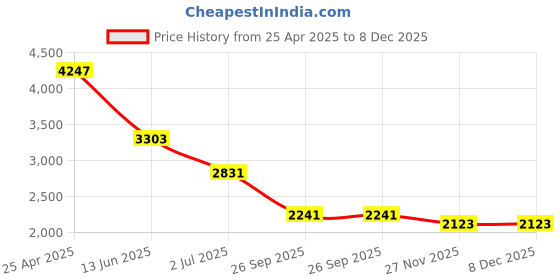 industrybuying.com RS PRO Black Die Cast Aluminium Enclosure, Black Lid, 139.1 x 101.5 x 76.7 mm Model No 5174083 rs pro Price History Graph from 25 Apr 2025 to 8 Dec 2025