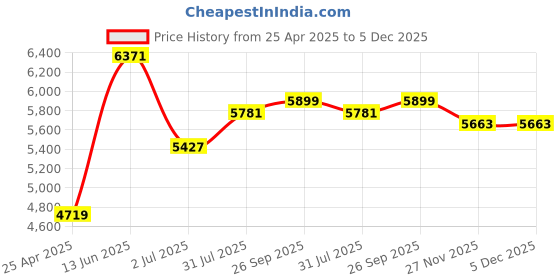 industrybuying.com RS PRO Black Die Cast Aluminium Enclosure, Black Lid, 171.9 x 120.9 x 55 mm Model No 5173973 rs pro Price History Graph from 25 Apr 2025 to 4 Dec 2025