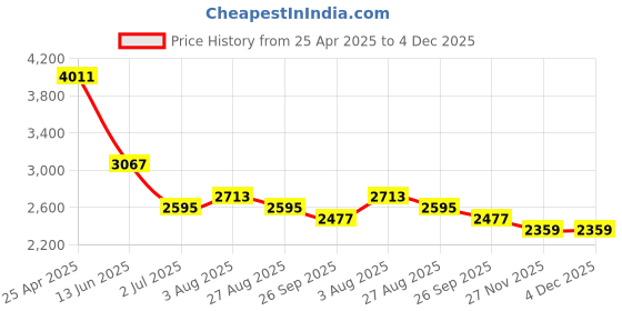industrybuying.com RS PRO Black Die Cast Aluminium Enclosure, Black Lid, 171.9 x 120.9 x 55 mm Model No 5174055 rs pro Price History Graph from 25 Apr 2025 to 4 Dec 2025