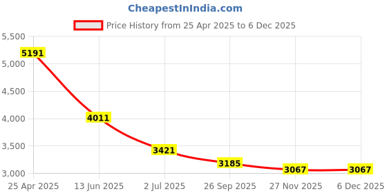 industrybuying.com RS PRO Black Die Cast Aluminium Enclosure, Black Lid, 222.1 x 145.9 x 55.9 mm Model No 6214968 rs pro Price History Graph from 25 Apr 2025 to 3 Dec 2025