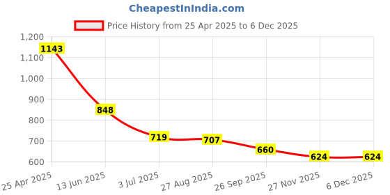 industrybuying.com RS PRO Black Die Cast Aluminium Enclosure, Black Lid, 89.1 x 35 x 30.3 mm Model No 5173945 rs pro Price History Graph from 25 Apr 2025 to 3 Dec 2025