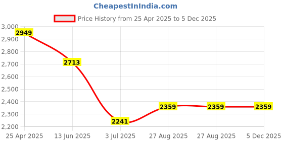 industrybuying.com RS PRO Black Die Cast Aluminium Enclosure, IP54, Black Lid, 120 x 65.5 x 39.75 mm Model No 1585310 rs pro Price History Graph from 25 Apr 2025 to 4 Dec 2025