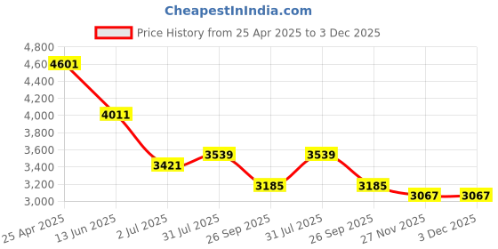 industrybuying.com RS PRO Black Die Cast Aluminium Enclosure, IP54, Black Lid, 152 x 82 x 49.75 mm Model No 1585312 rs pro Price History Graph from 25 Apr 2025 to 3 Dec 2025