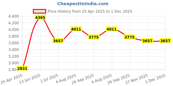 industrybuying.com RS PRO Black Die Cast Aluminium Enclosure, IP66, Black Lid, 114.5 x 63.6 x 30.3 mm Model No 5174263 rs pro Price History Graph from 25 Apr 2025 to 1 Dec 2025