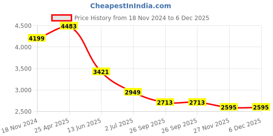 industrybuying.com RS PRO Black Die Cast Aluminium Enclosure, IP66, Black Lid, 171.9 x 120.9 x 55 mm Model No 5174285 rs pro Price History Graph from 18 Nov 2024 to 5 Dec 2025