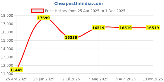 industrybuying.com RS PRO Black Die Cast Aluminium Enclosure, IP66, Black Lid, 250 x 250 x 100 mm Model No 5174314 rs pro Price History Graph from 25 Apr 2025 to 30 Nov 2025