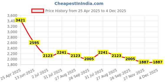 industrybuying.com RS PRO Black Die Cast Aluminium Enclosure, IP66, Flanged, Black Lid, 139.6 x 63.8 x 55 mm Model No 6214980 rs pro Price History Graph from 25 Apr 2025 to 4 Dec 2025