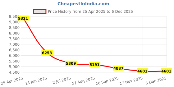 industrybuying.com RS PRO Black Die Cast Aluminium Enclosure, IP67, Black Lid, 200 x 150 x 50 mm Model No 7004147 rs pro Price History Graph from 25 Apr 2025 to 5 Dec 2025