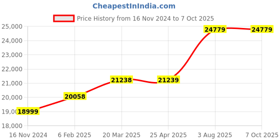 industrybuying.com RS PRO Black Digital Desktop Timer 10h, With RS Calibration Model No 1347535 rs pro Price History Graph from 16 Nov 2024 to 6 Oct 2025