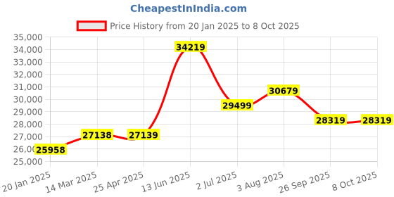 industrybuying.com RS PRO Black Digital Desktop Timer 10h, With UKAS Calibration Model No 1347536 rs pro Price History Graph from 20 Jan 2025 to 7 Oct 2025