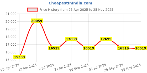 industrybuying.com RS PRO Black Digital Pocket Stopwatch 24 h 40 min 1 s, With RS Calibration Model No 1347541 rs pro Price History Graph from 25 Apr 2025 to 24 Nov 2025