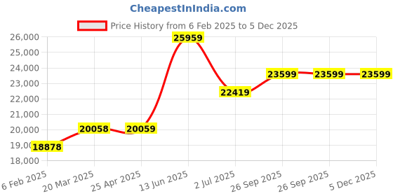 industrybuying.com RS PRO Black Digital Pocket Stopwatch 9 h 59 min 59.99 s, With RS Calibration Model No 1347545 rs pro Price History Graph from 6 Feb 2025 to 5 Dec 2025