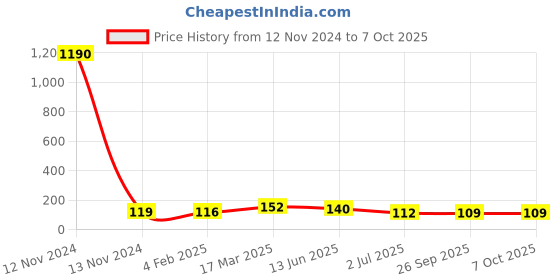 industrybuying.com RS PRO Black DIN Rail Terminal Block 0.2-2.5 mm² Single-Level, 501976 rs pro Price History Graph from 12 Nov 2024 to 7 Oct 2025