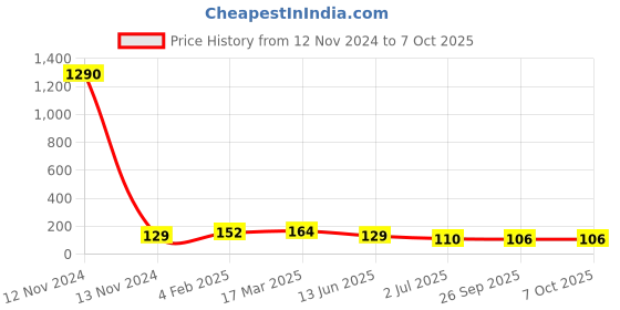 industrybuying.com RS PRO Black DIN Rail Terminal Block 0.2-4 mm² Single-Level, 501645 rs pro Price History Graph from 12 Nov 2024 to 6 Oct 2025