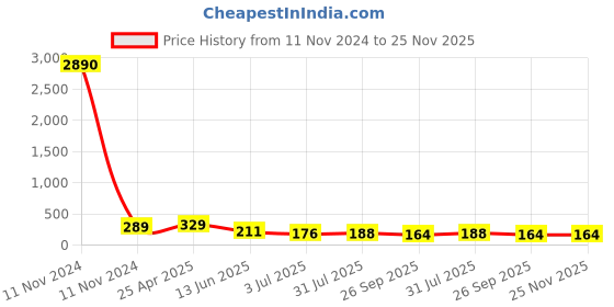 industrybuying.com RS PRO Black Duroplast Ball Clamping Knob M10 Unthreaded Hole, 7027807 rs pro Price History Graph from 11 Nov 2024 to 24 Nov 2025