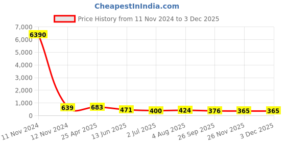 industrybuying.com RS PRO Black Duroplast Ball Clamping Knob M12 Unthreaded Hole, 686597 rs pro Price History Graph from 11 Nov 2024 to 2 Dec 2025