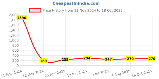 industrybuying.com RS PRO Black Duroplast Ball Clamping Knob M5 Unthreaded Hole, 7027803 rs pro Price History Graph from 11 Nov 2024 to 18 Oct 2025