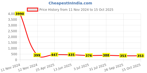 industrybuying.com RS PRO Black Duroplast Ball Clamping Knob M6 Unthreaded Hole, 686569 rs pro Price History Graph from 11 Nov 2024 to 14 Oct 2025