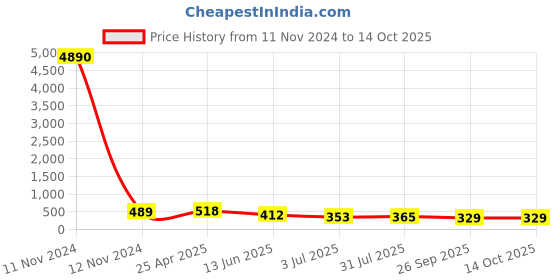 industrybuying.com RS PRO Black Duroplast Ball Clamping Knob M8 Unthreaded Hole, 686575 rs pro Price History Graph from 11 Nov 2024 to 13 Oct 2025