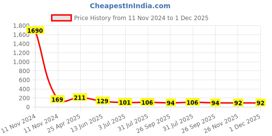 industrybuying.com RS PRO Black Duroplast Ball Clamping Knob M8 Unthreaded Hole, 7027813 rs pro Price History Graph from 11 Nov 2024 to 1 Dec 2025