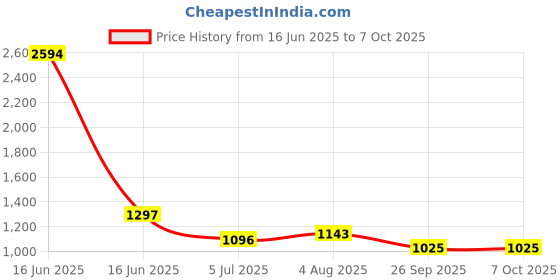 industrybuying.com RS PRO Black Dust Cap for Use with D-Sub Connector, 1257927 rs pro Price History Graph from 16 Jun 2025 to 7 Oct 2025